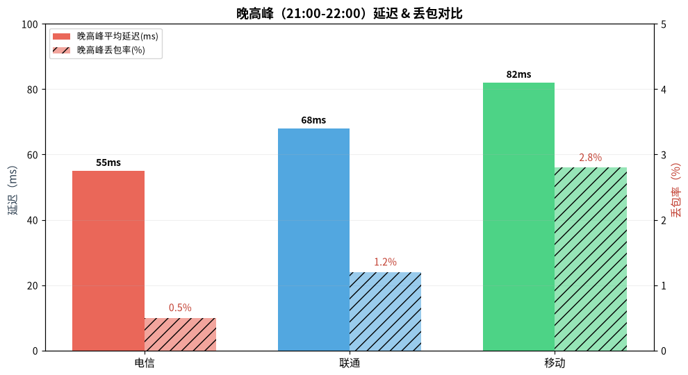 晚高峰数据对比